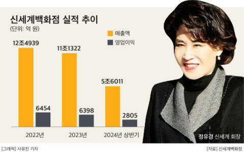 정유경 ㈜신세계 회장 승진&hellip;백화점-이마트 남매간 계열 분리 본격화