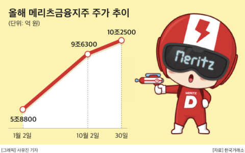 밸류업&middot;실적 기대감 속 메리츠금융, &lsquo;시총 3위&rsquo; 놓고 삼성생명과 각축