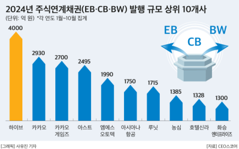 농심, 올해 1385억원 규모 교환사채 발행&hellip;공장증설&middot;물류단지 등 시설 투자