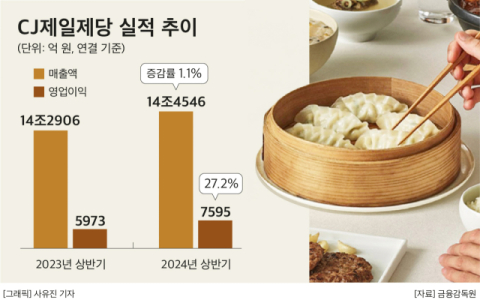 CJ제일제당, &lsquo;비비고 통오징어만두&rsquo; 출시 예정&hellip;베트남서 생산 국내 역수출