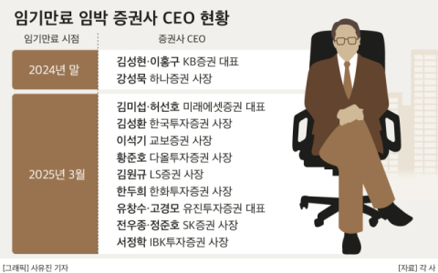 연말연초 임기만료 증권사 CEO만 10명 이상&hellip;하반기 실적이 명운 갈라