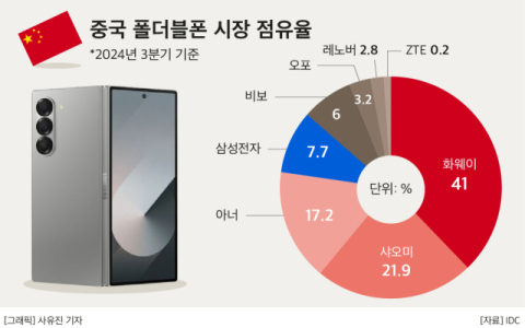 삼성전자, 3분기 중국 폴더블폰 점유율 소폭 상승&hellip;&lsquo;슬림형&rsquo; 갤Z폴드로 입지 회복 이어간다