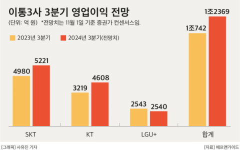 이통 3사, 합산 영업익 1.2조 &lsquo;호실적&rsquo;&hellip;통신비 인하&middot;단통법 폐지 &lsquo;부담&rsquo;