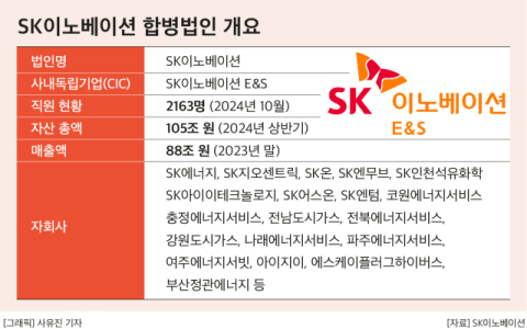 &lsquo;105조 에너지 공룡&rsquo; SK이노 합병법인 공식 출범&hellip;&ldquo;&lsquo;SK온 살리기&rsquo; 발 벗고 나선다&rdquo;