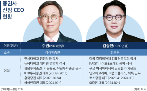 상상인&middot;SI증권, &lsquo;베테랑 CEO&rsquo; 영입으로 고성장 비법 수혈