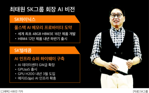 최태원,  엔비디아&middot;MS 등 빅테크와 &lsquo;AI 결의&rsquo;&hellip;&ldquo;SK, AI 밸류체인 글로벌 리더 되겠다&rdquo;