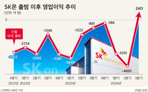 SK온, &lsquo;캐즘 한파&rsquo;에도 역대 첫 분기 흑자&hellip;&ldquo;합병으로 &lsquo;퀀텀점프&rsquo; 노린다&rdquo;