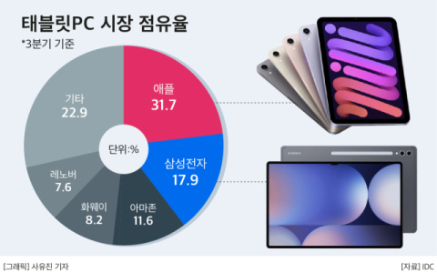 삼성전자, 태블릿 출하량 18% 급증&hellip;&ldquo;AI 차별화, 애플과 격차 좁혔다&rdquo;