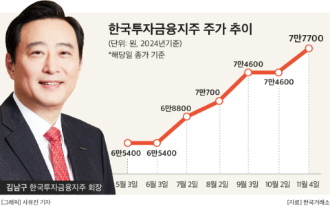 한국금융지주 주가 고공행진, 호실적에 더한 김남구 회장의 &lsquo;벨류업&rsquo; 기대감 반영