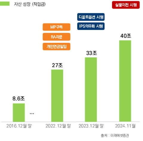 미래에셋증권, 업권 최초 연금자산 40조 달성&hellip;8년 만에 5배&uarr;