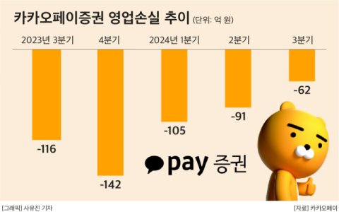 카카오페이증권, &lsquo;해외주식&rsquo; 승부수 통했다&hellip;토스증권 추격 채비