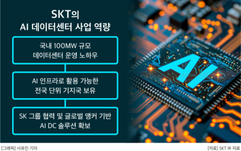 SKT, AI 데이터센터로 &lsquo;돈 버는 AI&rsquo; 실현&hellip;판교에 AI DC 테스트베드 오픈