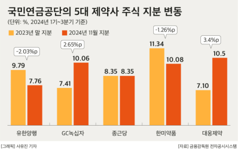 국민연금, 유한양행&middot;한미약품 팔고 녹십자&middot;대웅제약 샀다