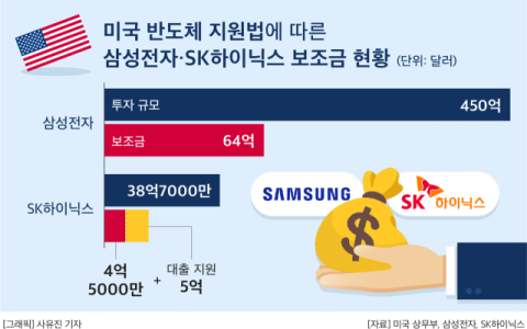 트럼프의 귀환, &lsquo;칩스법&rsquo; 폐기되나&hellip;&ldquo;삼성&middot;SK, 반도체 투자셈법 복잡해졌다&rdquo;