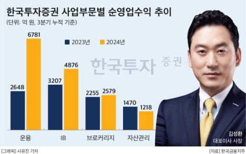 김성환號 한국투자증권, 3분기 만에 &lsquo;1조 클럽&rsquo;&hellip;균형성장 눈길