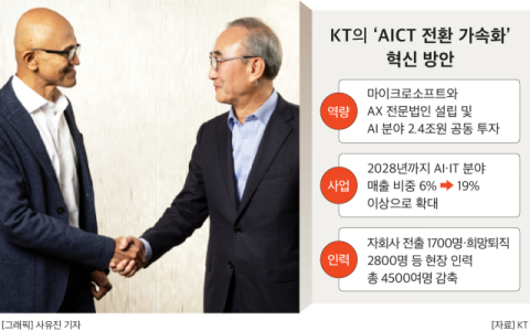 KT 김영섭 호, &lsquo;AICT 대전환&rsquo; 속도 붙였다&hellip;&ldquo;AI 중심 사업재편&middot;인력 구조개편 완료&rdquo;