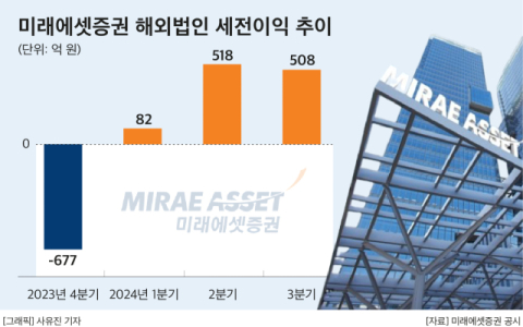 미래에셋증권, 글로벌 실적 바탕 전년대비 두 배 이상 수익 늘어