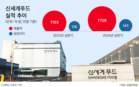 신세계푸드, 고혈압 환자용 식단형 식품 개발 착수&hellip;메디푸드 사업 확대