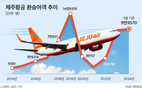 &lsquo;흑자전환&rsquo; 제주항공&hellip;&lsquo;틈새시장&rsquo; 환승여객 수요 잡는다