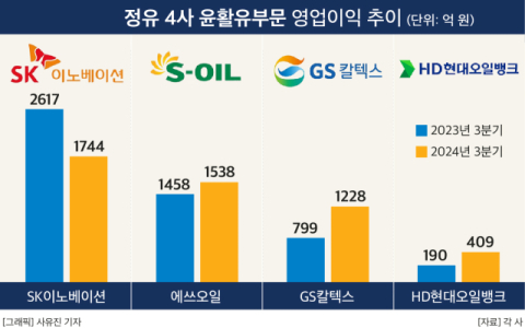 정유업계, &lsquo;윤활유&rsquo; 효자상품 으로 떴다&hellip;액침냉각유로 영역 확장