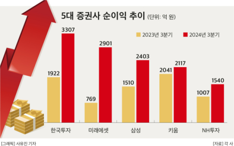 &lsquo;S&T&rsquo; 덕본 5대 증권사&hellip;한투&middot;미래에셋&middot;키움 운용수익 세 자릿수 증가율