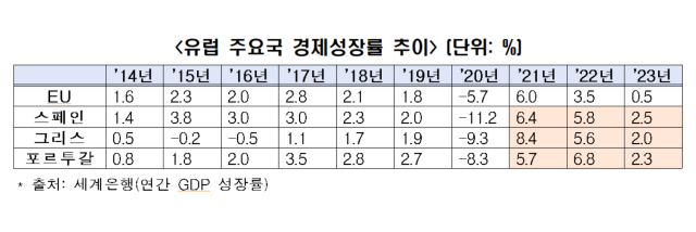 유럽 주요국 경제 성장률 추이. <자료=한국경제인협회>