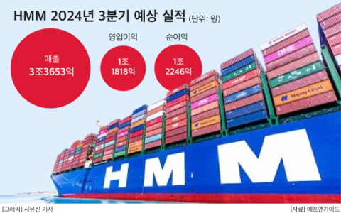 HMM, 분기 영업익 &lsquo;1조 클럽&rsquo; 복귀 전망&hellip;&lsquo;재매각&rsquo;은 난망