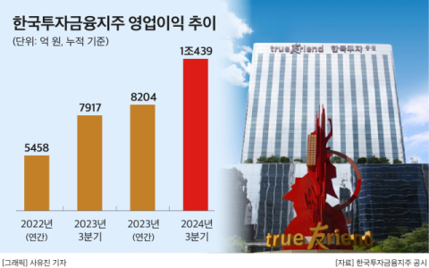 증권&middot;운용&middot;저축은행 3박자가 &lsquo;척척&rsquo;&hellip;한국금융지주 첫 &lsquo;1조클럽&rsquo; 이끈 비결은