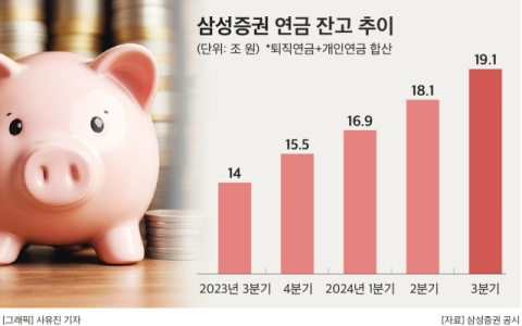 삼성증권, 퇴직연금 &lsquo;빅4&rsquo;  자리매김&hellip;WM 부문과 함께 신성장동력 &lsquo;쌍두마차&rsquo;