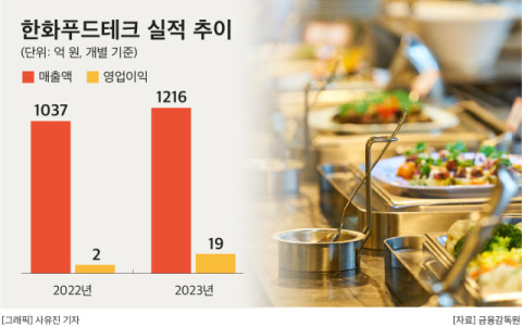한화푸드테크, 내달 용산에 &lsquo;베이커리&middot;뷔페&rsquo; 선보여&hellip;외식 사업 강화