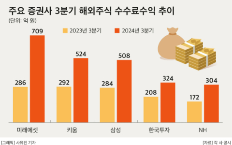 해외주식 &lsquo;폭풍 성장&rsquo;&hellip;국내 증시 폭락에도 &lsquo;빅5 &rsquo; 증권사 웃었다