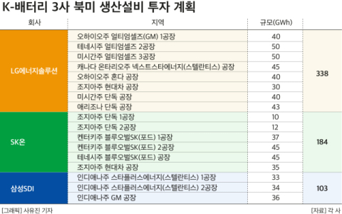 K-배터리, 트럼프발 전기차 보조금 폐지 &lsquo;날벼락&rsquo; &hellip;&ldquo;대미 투자계획 전면 재조정 불가피&rdquo;