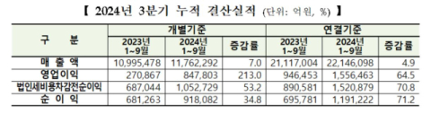 코스피 상장사 3분기 누적 영업익 155조&hellip;&lsquo;역대 최대치&rsquo;