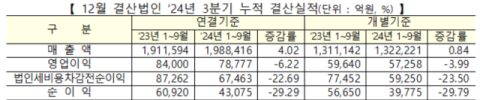 코스닥 상장사, 3분기 누적 영업이익 전년 대비 6.22% 감소