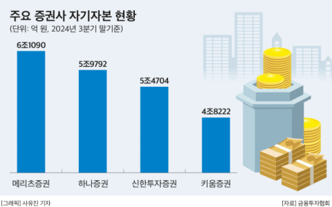 6번째 초대형IB 탄생, 올해도 불발&hellip;메리츠‧하나증권 등 후보군 전열정비 나서