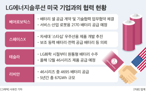 LG엔솔, &lsquo;트럼프 2기&rsquo; 돌파구 찾는다&hellip;전기차&middot;우주선&middot;로봇 등 포토폴리오 다각화