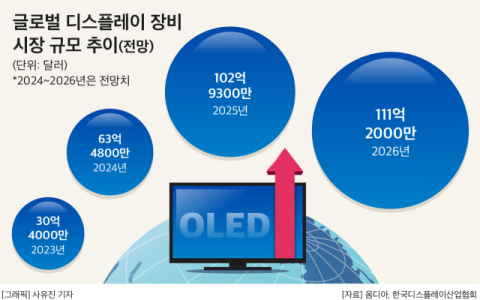 &lsquo;OLED 대전환&rsquo; K-디스플레이, 다시 훈풍 분다&hellip;삼성&middot;LG,적자 터널 벗어나 &lsquo;터닝 포인트&rsquo; 돌입
