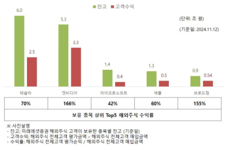 미래에셋증권 &ldquo;해외주식 고객 수익 11.4조 증가&rdquo;