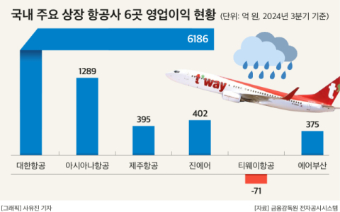 유럽 취항 독 됐나&hellip;티웨이항공, 상장 항공사 중 &lsquo;나홀로 적자&rsquo;