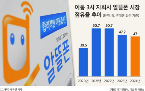 이통 3사&middot;금융사, 알뜰폰 사업 제동 걸리나&hellip;점유율 합산규제 논의 &lsquo;급물살&rsquo;