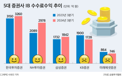 &lsquo;호실적&rsquo; 빅5 증권사, IB 수익은 NH투자&middot;한국투자 웃었다