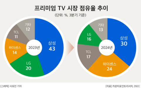 &lsquo;글로벌 TV 명가&rsquo; 삼성&middot;LG 위협하는 중국&hellip;&ldquo;프리미엄TV 도 &lsquo;위태&rsquo;&rdquo;