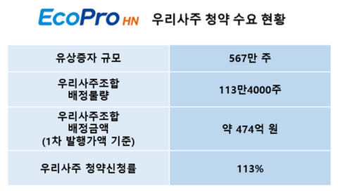 에코프로에이치엔, 우리사주 청약 &lsquo;완판&rsquo;&hellip;수요조사 신청률 113% 달성