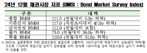 채권전문가 83% &ldquo;11월 금통위 기준금리 동결 전망&rdquo;