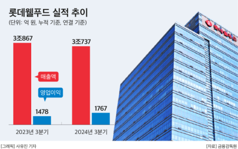 롯데웰푸드, 신규 브랜드 &lsquo;컴포트잇츠이너프&rsquo; 론칭 준비