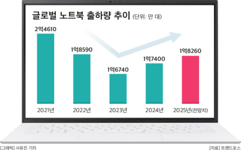 내리막길 걷던 노트북, 3년 만에 &lsquo;기지개&rsquo;&hellip;삼성&middot;LG, AI 기능 추가 &lsquo;승부수&rsquo;