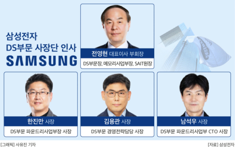 &lsquo;반도체 위기&rsquo; 삼성전자, 전영현 사단 새로 꾸렸다&hellip;&ldquo;HBM 명예회복&middot;트럼프 리스크 &lsquo;정면돌파&rsquo;&rdquo;