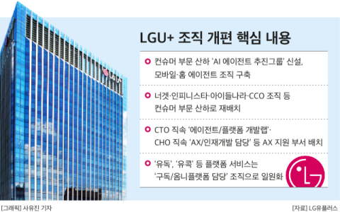 LGU+ 홍범식호,  &lsquo;AX 컴퍼니&rsquo;로 대전환&hellip;&ldquo;&lsquo;익시오&rsquo; 중심 AI B2C 힘준다&rdquo;