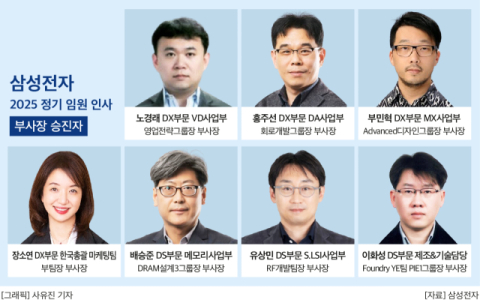 삼성전자, 2025년 정기인사 키워드는 &lsquo;미래&rsquo;&hellip;AI&middot;6G&middot;차세대 반도체 &lsquo;집중&rsquo;