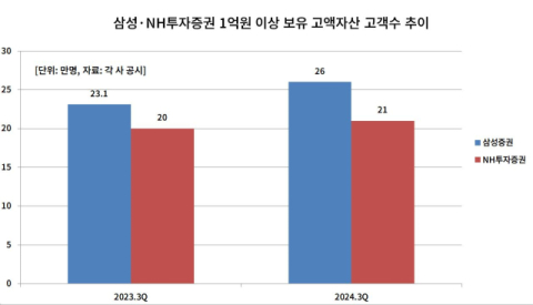 하락장에 더 주목받는 고액자산가 비즈니스&hellip;메리츠증권도 도전장